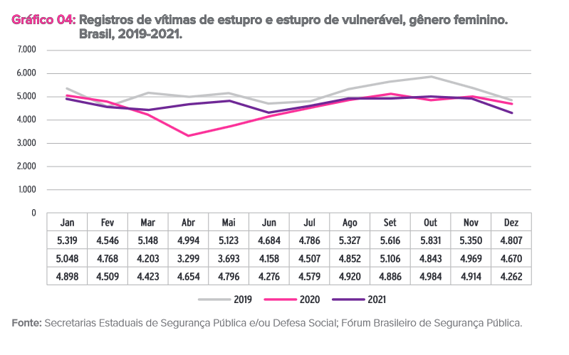 Gráfico sobre Feminicidio entre 2019-2021